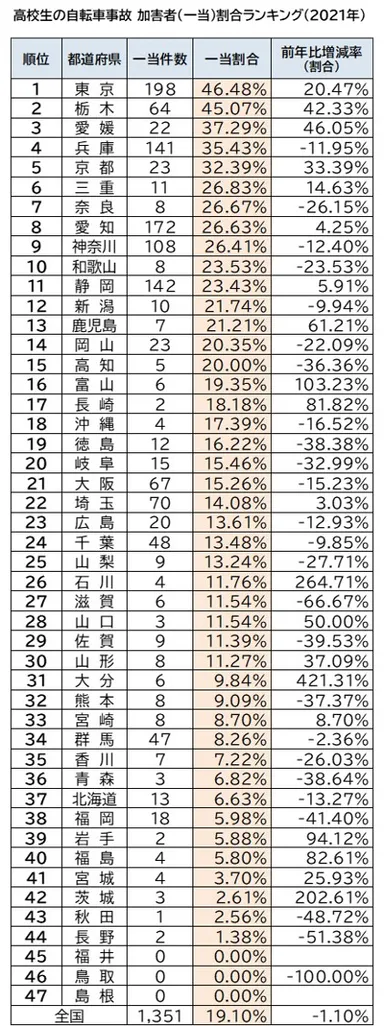 47都道府県高校生の自転車事故 加害者(一当)割合ランキング(2021年)