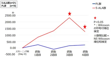 【Low Stress(sec/day)】低レベルのストレス(持続時間sec/dayの毎週の推移)