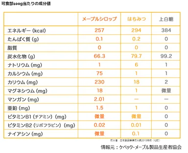 メープルシロップ栄養価比較表(100gあたり)