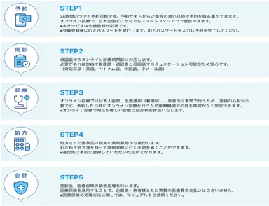 オンライン診療サービス流れ