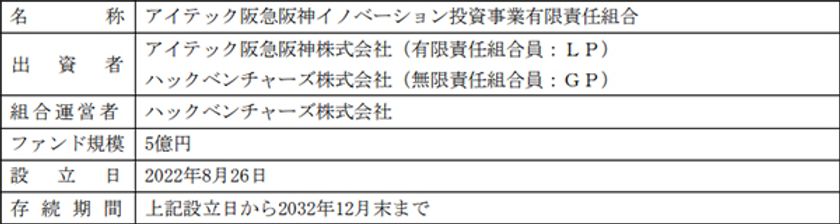 新たなコーポレートベンチャーキャピタルファンド
「アイテック阪急阪神イノベーション投資事業有限責任組合」
設立に関するお知らせ