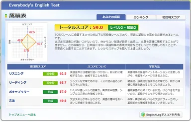 英語テスト　成績表