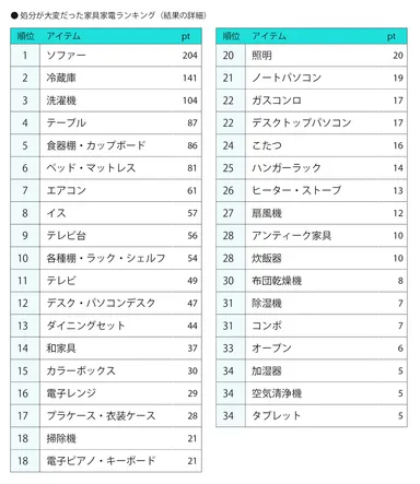 処分が大変だった家具家電ランキング-全順位