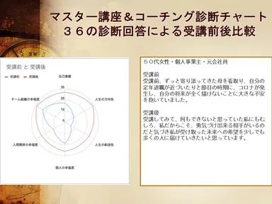 受講前・受講後のレーダーチャート2