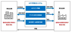 KPF受発注システム