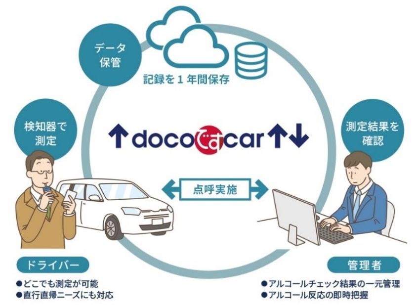 【NTT Com】白ナンバー事業者に特化したクラウド型アルコールチェックサービスを提供開始