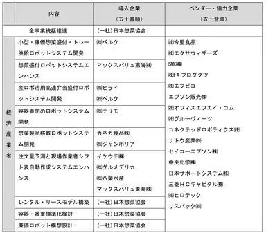 事業における導入パートナー及びベンダー・協力企業