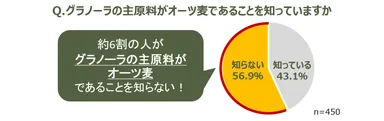 3. グラノーラの主原料がオーツ麦であることを知らない