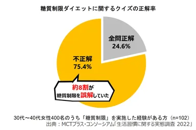 グラフ_糖質制限ダイエットに関するクイズの正解率