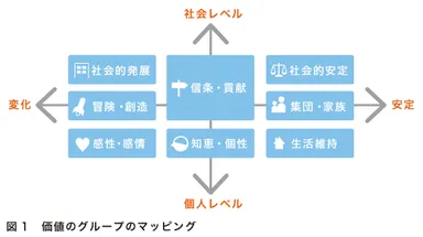 価値のグループのマッピング