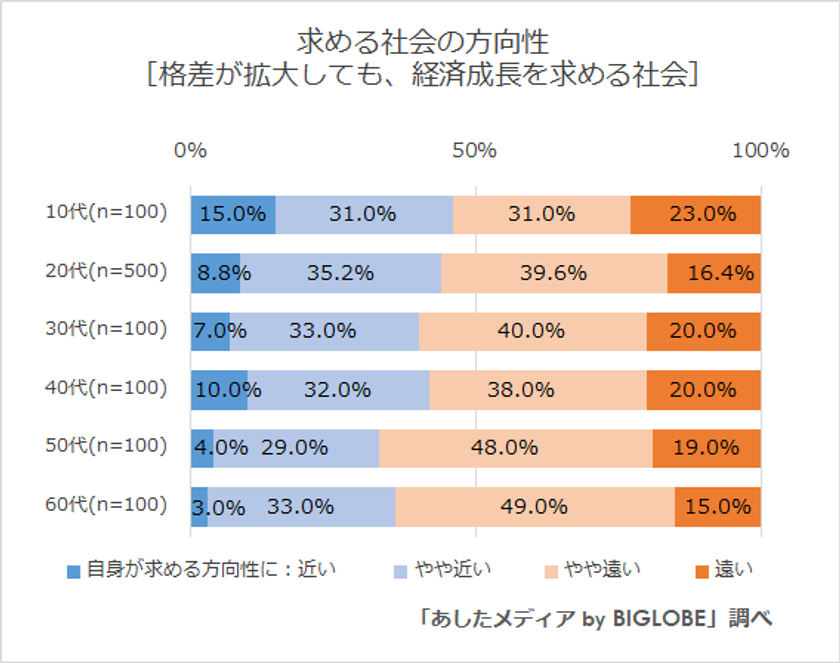 ビッグローブが「若年層が求める社会の方向性」に関する調査を実施　10代の7割が「女性やLGBTQの方、障がい者など マイノリティが生きやすくなる社会」を希望