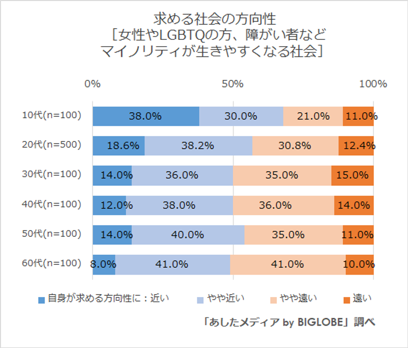 ビッグローブが「若年層が求める社会の方向性」に関する調査を実施　10代の7割が「女性やLGBTQの方、障がい者など マイノリティが生きやすくなる社会」を希望