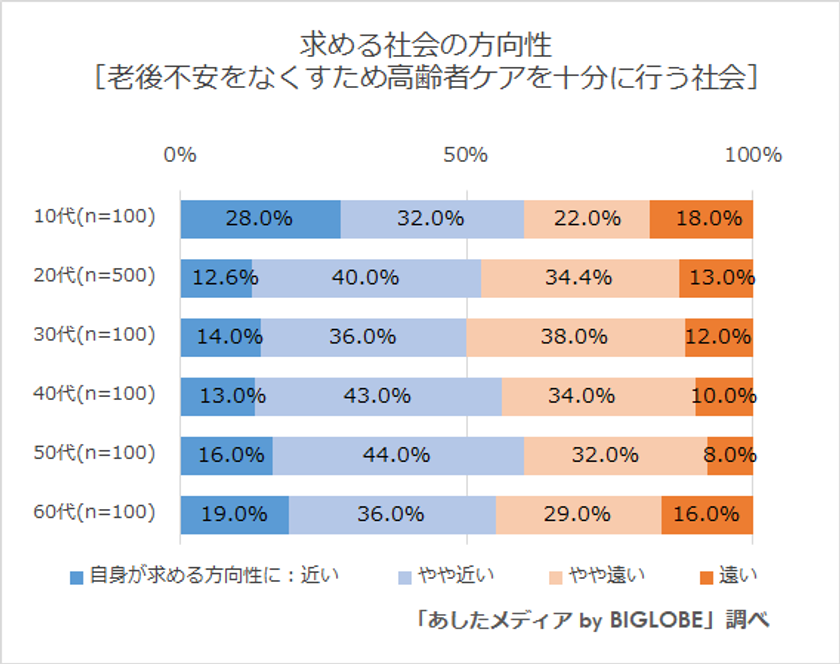 ビッグローブが「若年層が求める社会の方向性」に関する調査を実施　10代の7割が「女性やLGBTQの方、障がい者など マイノリティが生きやすくなる社会」を希望