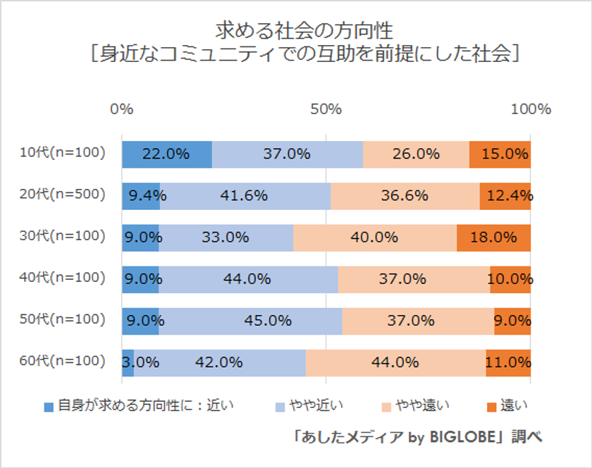 ビッグローブが「若年層が求める社会の方向性」に関する調査を実施　10代の7割が「女性やLGBTQの方、障がい者など マイノリティが生きやすくなる社会」を希望