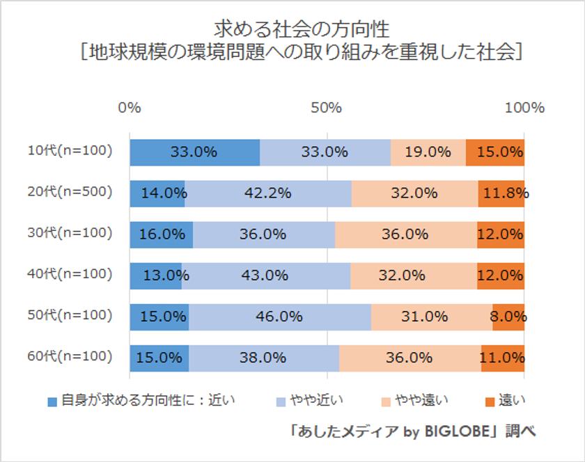 ビッグローブが「若年層が求める社会の方向性」に関する調査を実施　10代の7割が「女性やLGBTQの方、障がい者など マイノリティが生きやすくなる社会」を希望