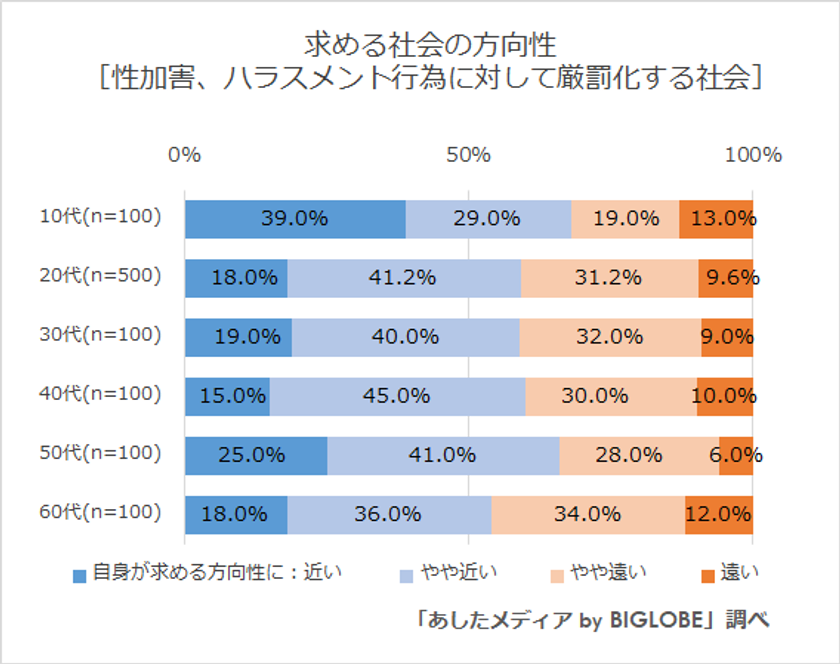 ビッグローブが「若年層が求める社会の方向性」に関する調査を実施　10代の7割が「女性やLGBTQの方、障がい者など マイノリティが生きやすくなる社会」を希望