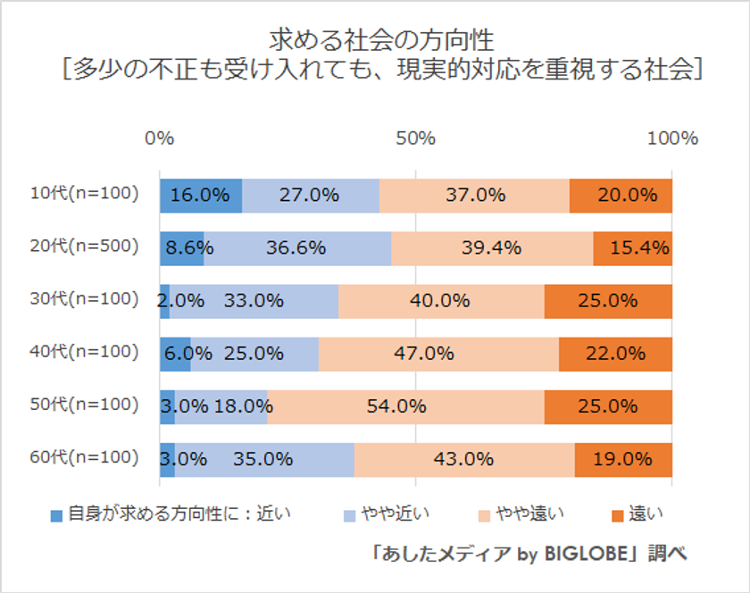 ビッグローブが「若年層が求める社会の方向性」に関する調査を実施　10代の7割が「女性やLGBTQの方、障がい者など マイノリティが生きやすくなる社会」を希望