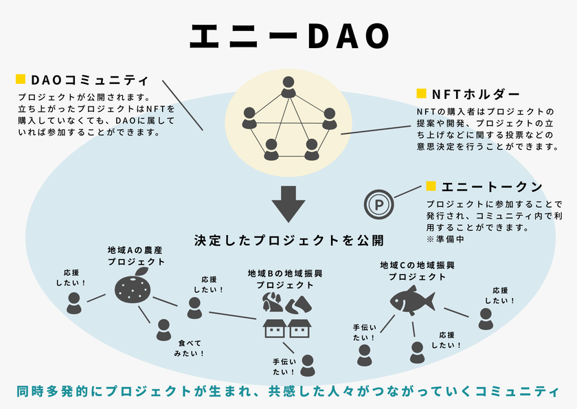 見知らぬ土地でまだ見ぬ出会いと体験を。“つながり”を軸にした地域活性