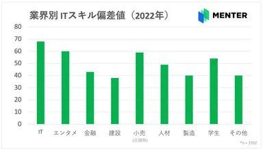 2022年業界別ITスキル偏差値_グラフ_MENTER