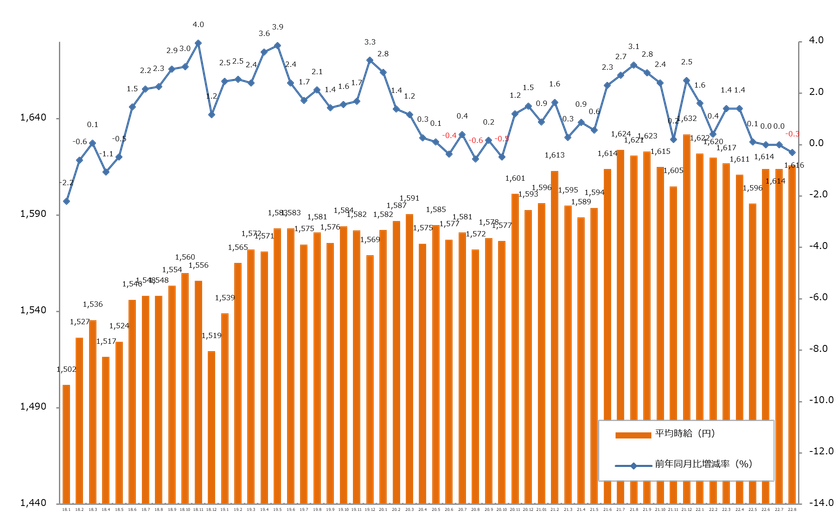 2022年8月度の派遣平均時給は1,616円
『エン派遣』三大都市圏 募集時平均時給レポート