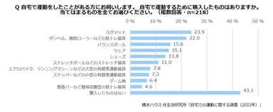 積水ハウス 住生活研究所「自宅での運動に関する調査(2022年)」5