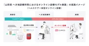 「山形県へき地診療所等におけるオンライン診療モデル事業」の実施イメージ