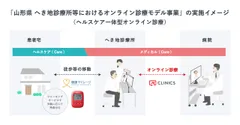 「山形県へき地診療所等におけるオンライン診療モデル事業」の実施イメージ