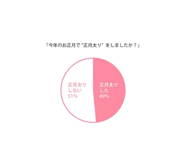 「今年のお正月で“正月太り”をしましたか？」