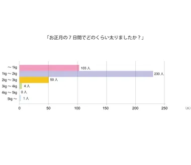 「お正月の7日間でどのくらい太りましたか？」