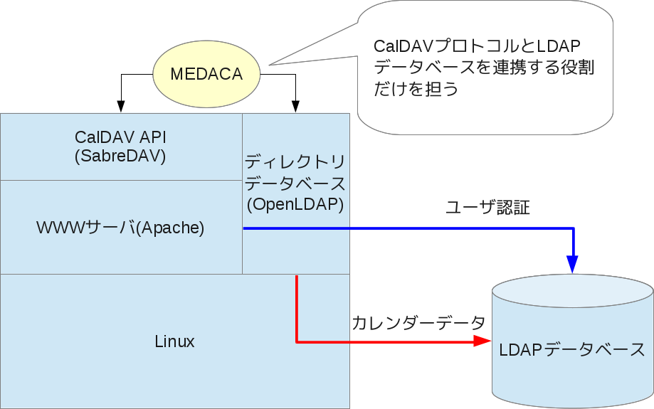 『MEDACA』のシステム構成