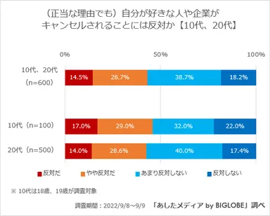 【10代、20代】自分の「推し」が排除されることには