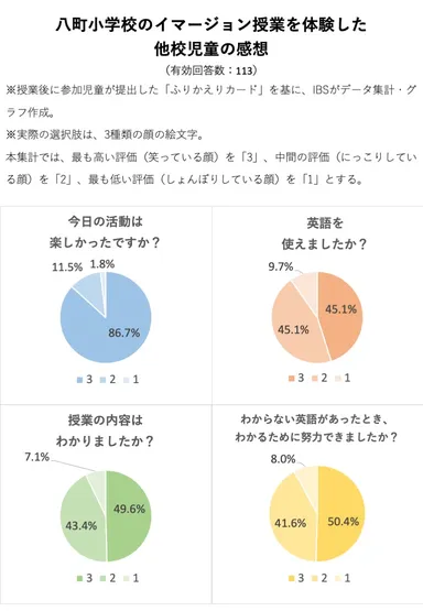 イマージョン授業を受けた児童の感想