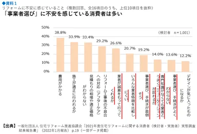 参考資料1　リフォームに不安に感じていること