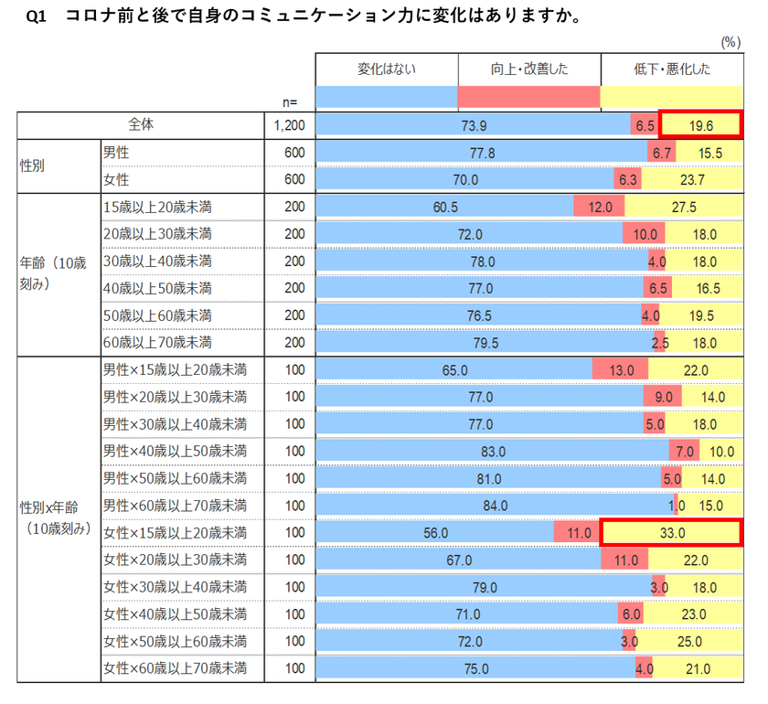 深刻な「コロナコミュ障」の実態が明らかに
コロナ禍きっかけに、2割がコミュ力の衰えを実感
53.3%が感染リスクなしでも「マスクなし会話」に抵抗感
コロナ禍がコミュニケーションに与える影響について調査を実施