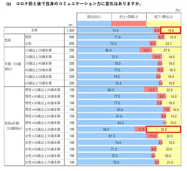 コミュ力の変化