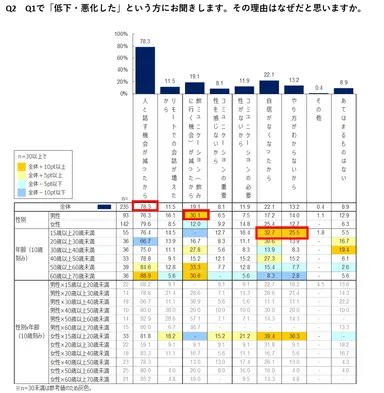 コミュ力低下の理由