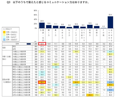 どのコミュ力が衰えたのか