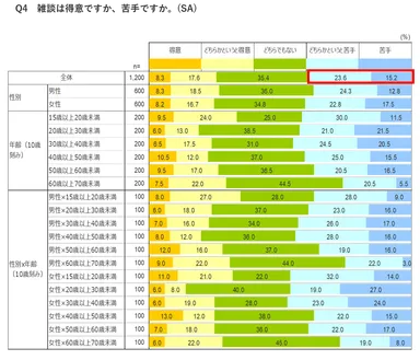 雑談は得意か、苦手か