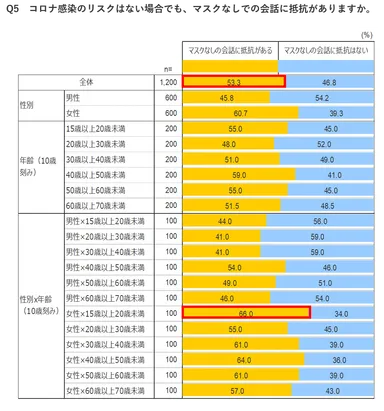 マスクなしでの会話に抵抗があるか