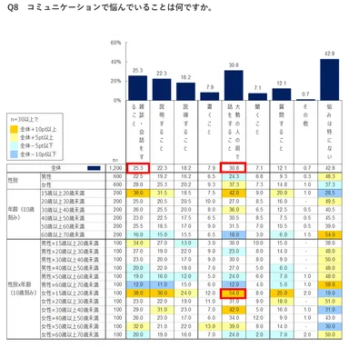 コミュニケーションの悩みは