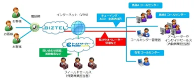 『BIZTEL for eセールスマネージャーRemix Cloud』の利用イメージ