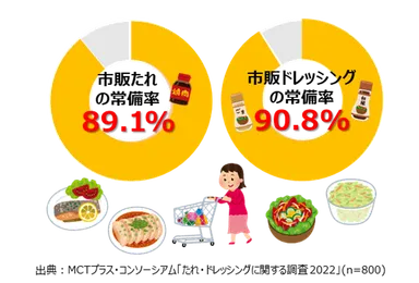 たれドレッシングの常備率