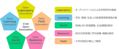 図2. BOICEが実現する5つのオープンイノベーション