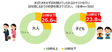 大人も子どもも約4人に1人は目が乾きやすく、角膜が傷つきやすい状態になっている