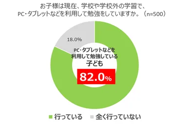 約8割(82.0％)の子どもが、週に1回以上学習にPCやタブレットを使用していることが判明