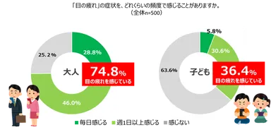 大人の約7割、子どもの約4割が週に1日以上「目に疲れを感じる」と回答