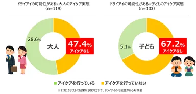 角膜の傷リスクを抱えている大人の47.4％、子どもの67.2％がアイケアできていない