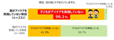 親がアイケアを行っていない家庭では、その子どもの約9割がアイケアを行っていない