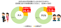 大人も子どもも約4人に1人は目が乾きやすく、角膜が傷つきやすい状態になっている