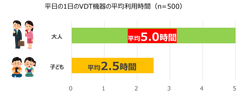 VDT機器※1の平均利用時間(平日)は、大人が5時間、子どもが2.5時間という結果に